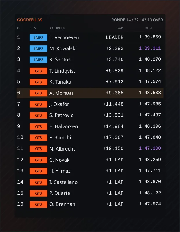 Voorbeeld van de Goodfellas Leaderboard-overlay: klassement met positie, klasse, coureur, gap en snelste ronde