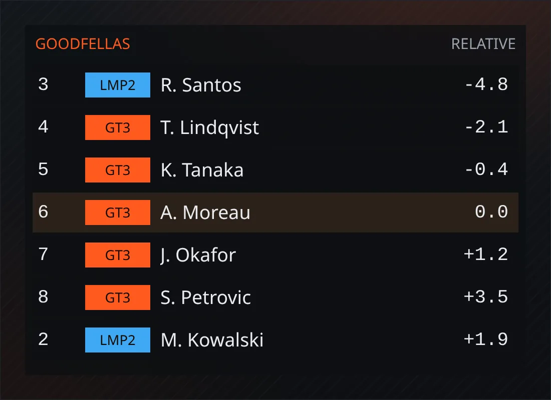Voorbeeld van de Goodfellas Relative-overlay: auto’s direct voor en achter je met tijdsverschil